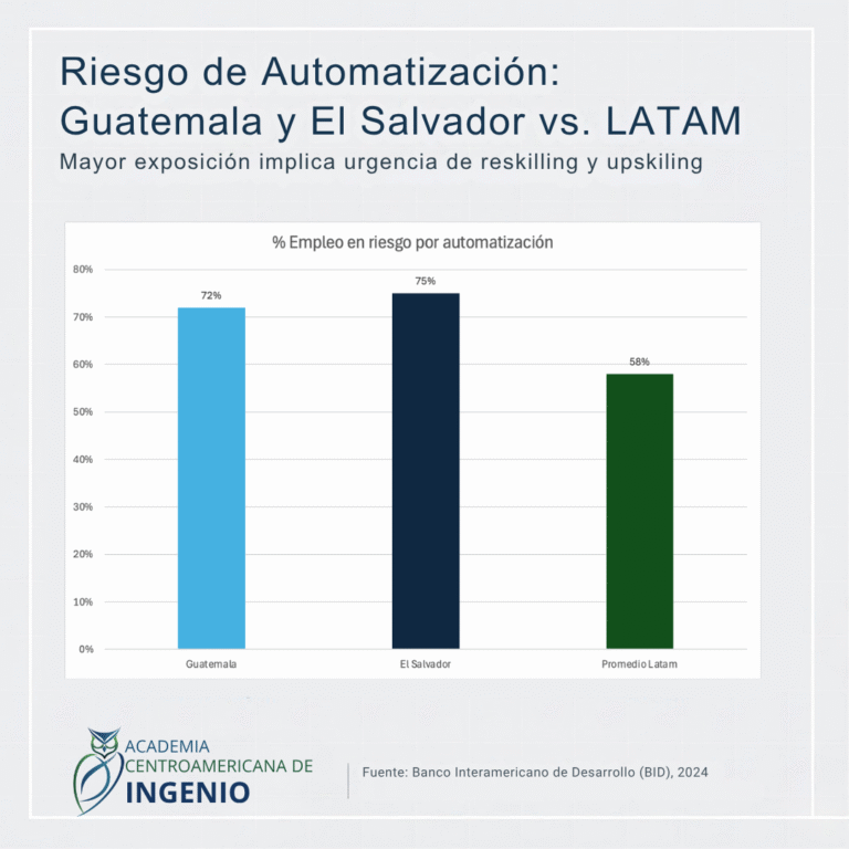 Automatización en Centroamérica: Cómo Convertir el Riesgo en tu Mayor Ventaja Profesional 2 4