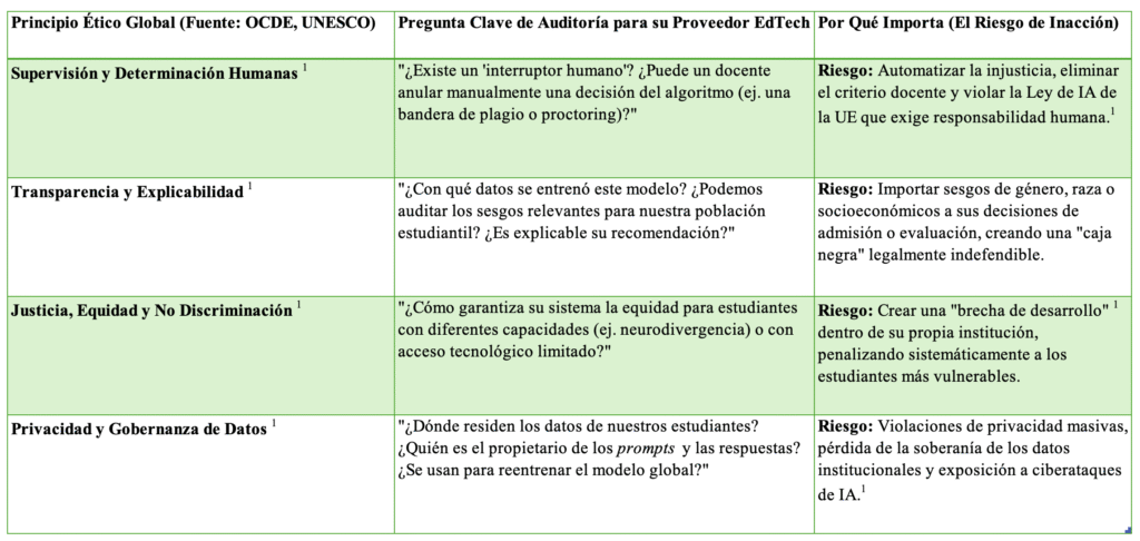 PISA 2029 lo Cambia Todo: Por Qué la "Alfabetización en IA" es la Nueva Métrica Cívica (y su Institución no está Lista) 2 Cuadro sobre principios éticos globales