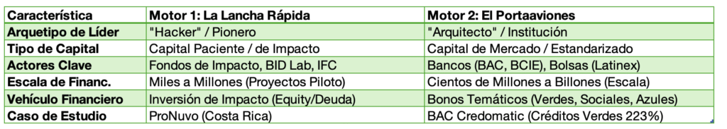 Más Allá del Unicornio: El Ingenio Regenerativo y los Dos Motores que están Financiando el Futuro de Centroamérica 3 Captura de pantalla 2025 11 17 a las 12.23.43 p. m