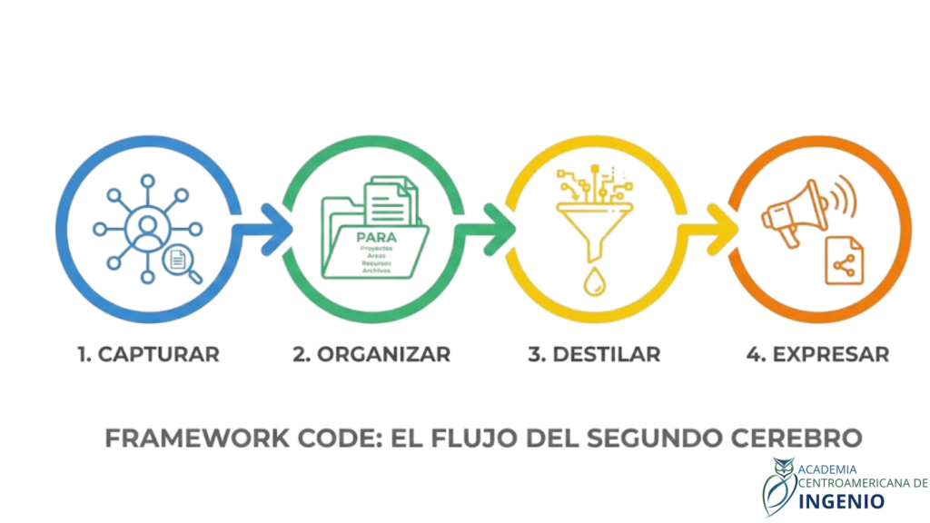 Second Brain Corporativo: De la Infoxicación a la Inteligencia Institucional Aumentada 3 15