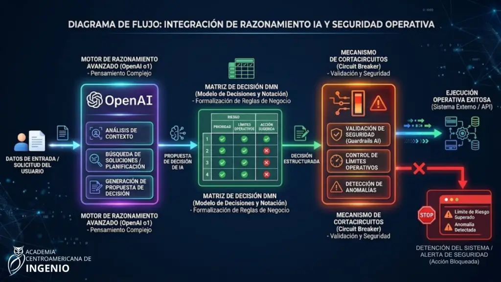 La trampa del decisor único: Arquitectura Decisional para CEOs 3 15
