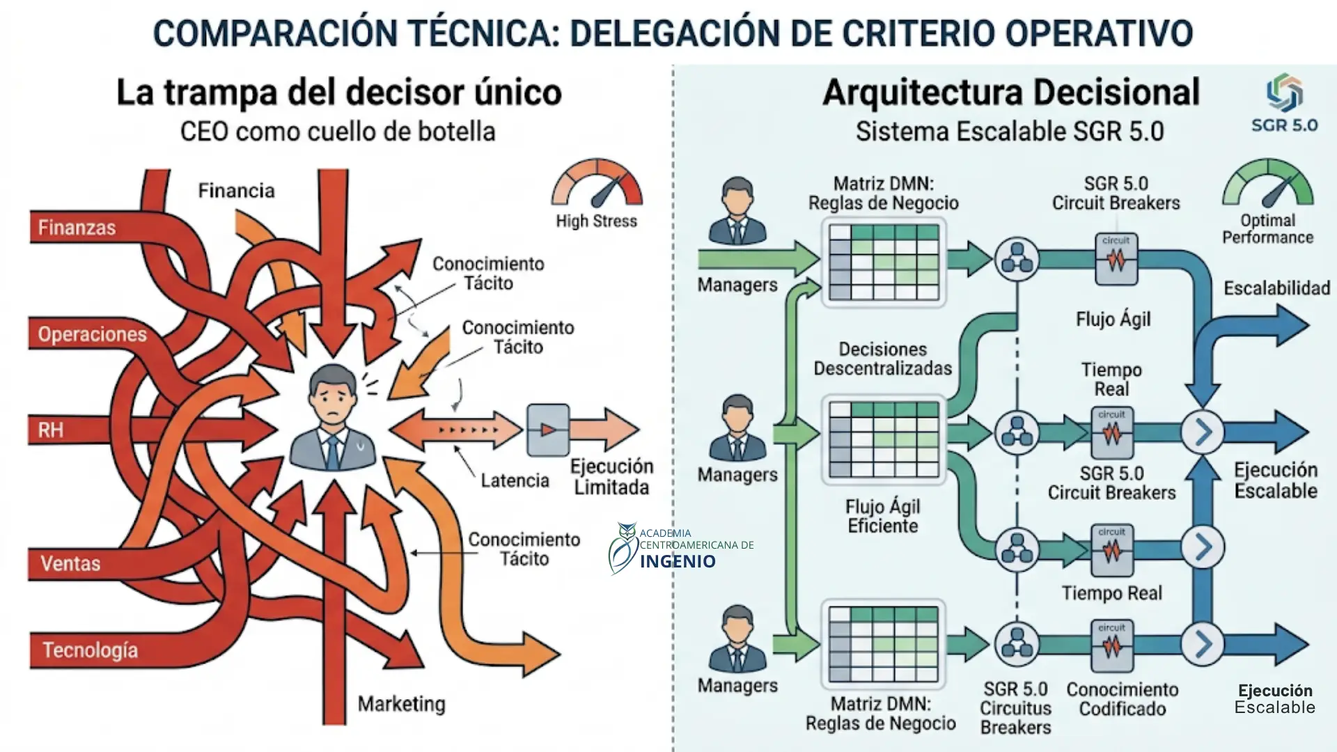 La trampa del decisor único: Arquitectura Decisional para CEOs 1 Blog portada