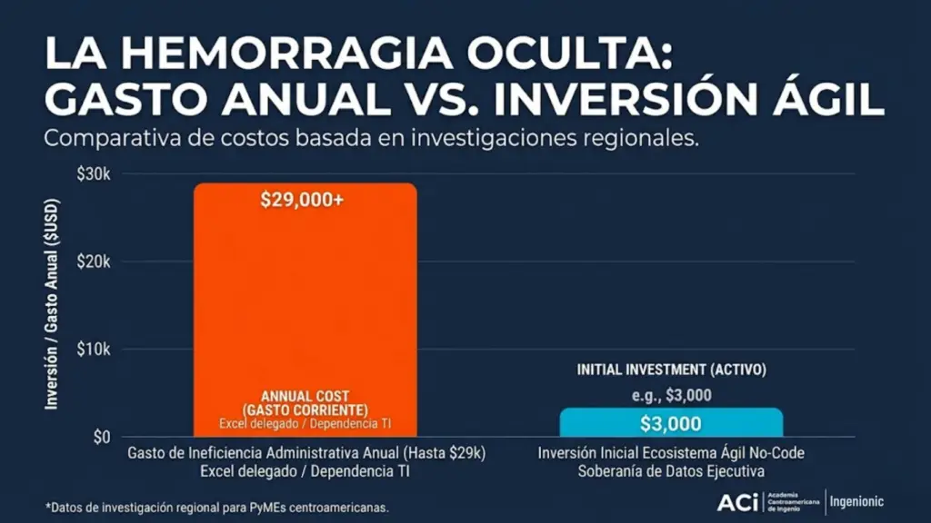 Soberanía de Datos Ejecutiva: Del Excel al No-Code en Centroamérica 2 2 1