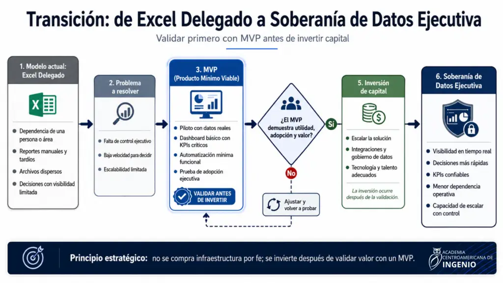 Soberanía de Datos Ejecutiva: Del Excel al No-Code en Centroamérica 3 3 2