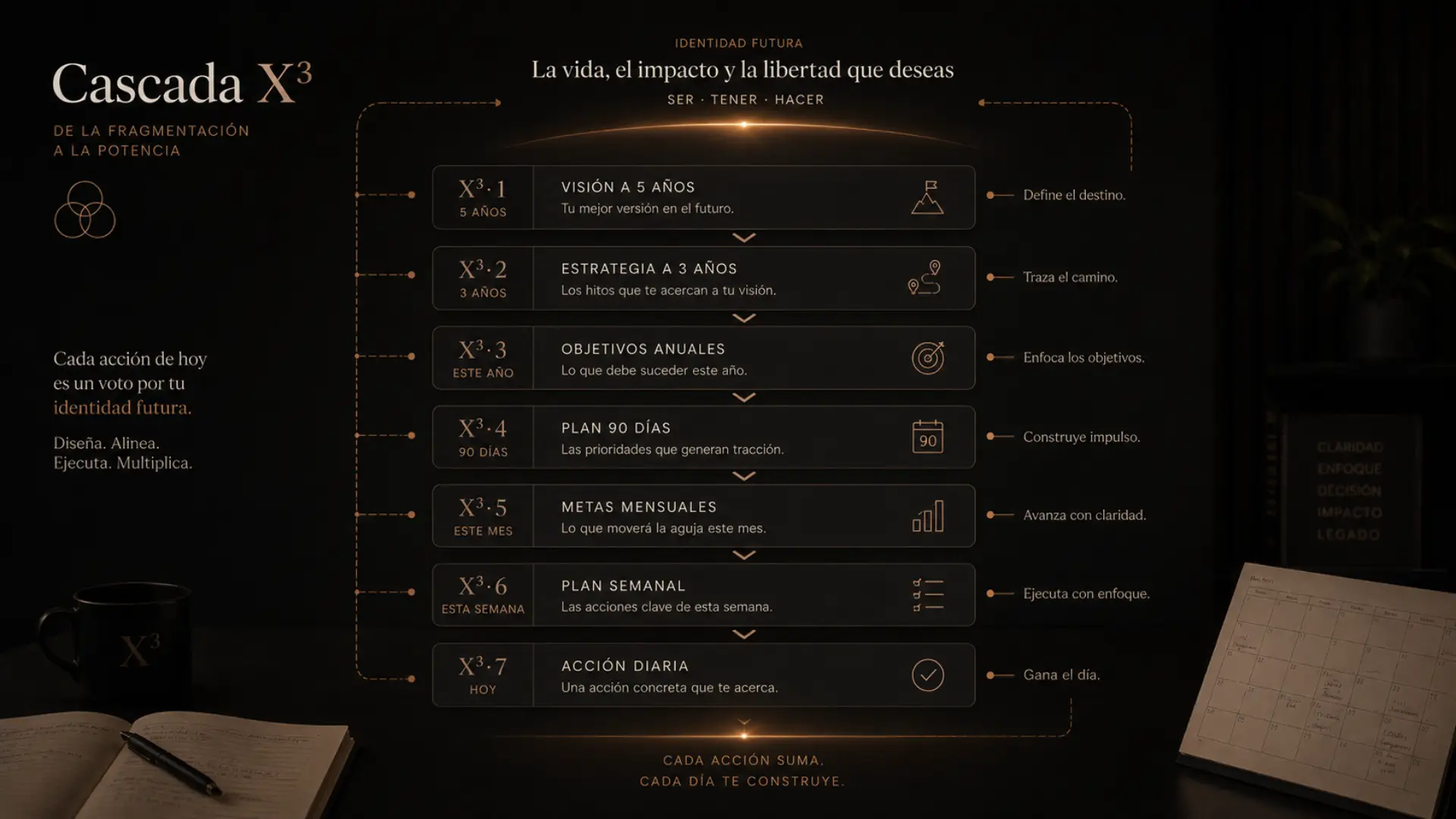 Efecto cascada X3: de la meta a 5 años a la tarea diaria