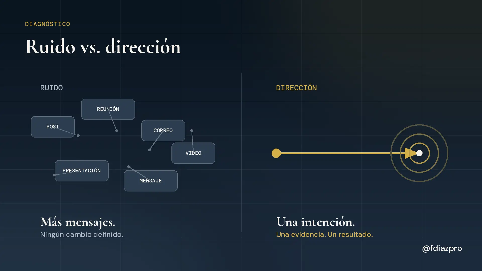 Gráfico Ruido frente a Dirección