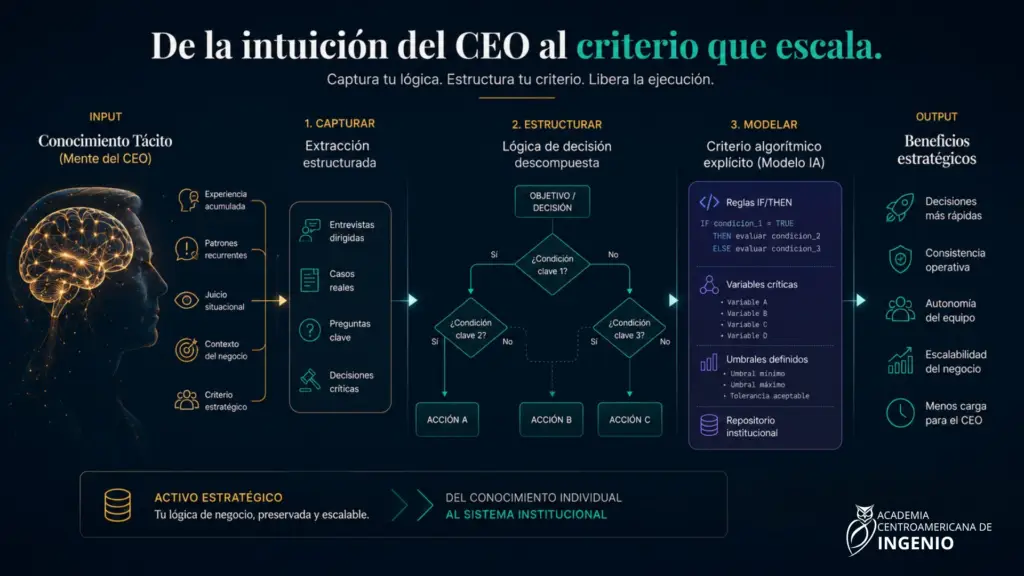 Latencia Decisional: El CEO como Cuello de Botella 3 30