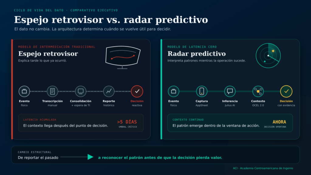 Latencia Decisional: El Costo Ejecutivo de tu Dashboard 2 4 1