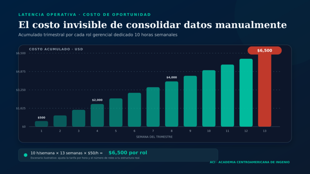 Latencia Decisional: El Costo Ejecutivo de tu Dashboard 3 5 1