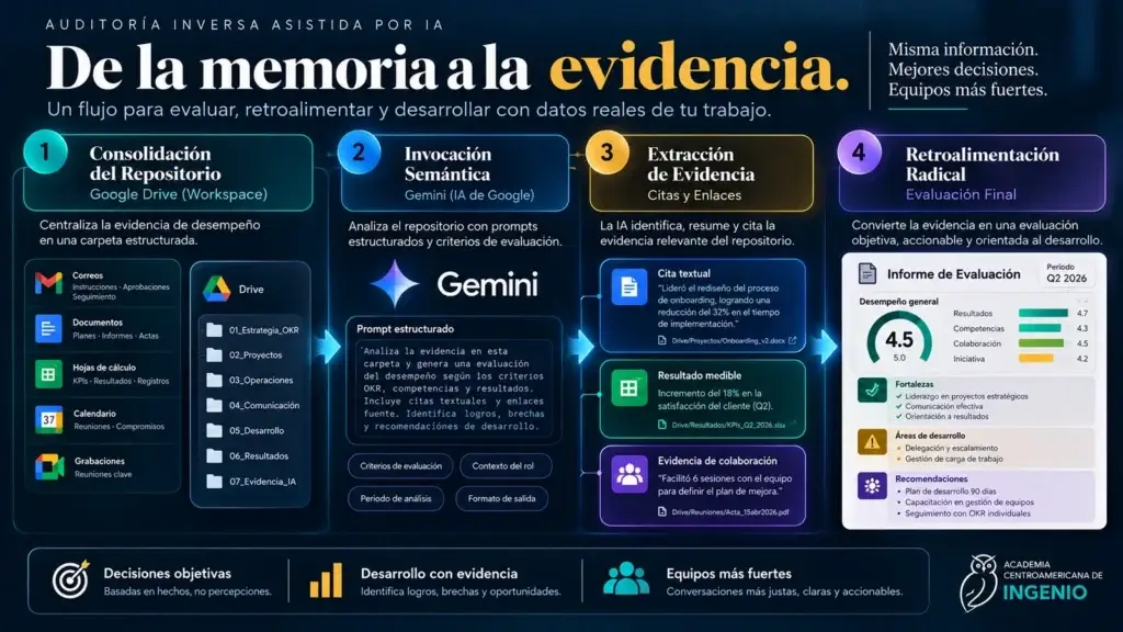 Evaluación de Desempeño Basada en Evidencia: El Fin de la Empatía Ruinosa 4 aci auditoria inversa flujo 16x9