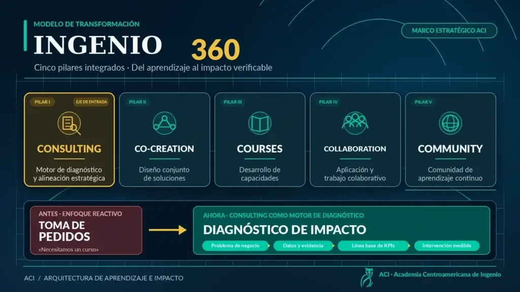 Evaluación de Desempeño Basada en Evidencia: El Fin de la Empatía Ruinosa 3 aci ingenio360 consulting 16x9